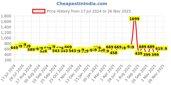 myntra.com The Better Home Grey & Transparent Glass Water Bottle With Pouch 500 ml the better home Price History Graph from 17 Jul 2024 to 25 Nov 2025