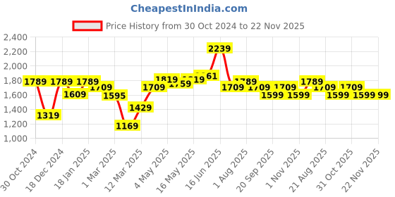 myntra.com The Better Home Grey & White Artificial Flowers and Plants the better home Price History Graph from 30 Oct 2024 to 22 Nov 2025