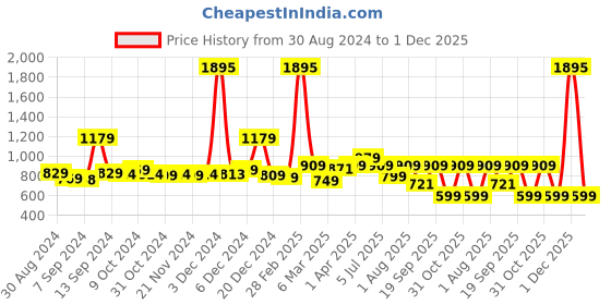 myntra.com The Better Home Grey & White Stainless Steel Matte Finish Coffee Mug With Lid 480 ml the better home Price History Graph from 30 Aug 2024 to 1 Dec 2025