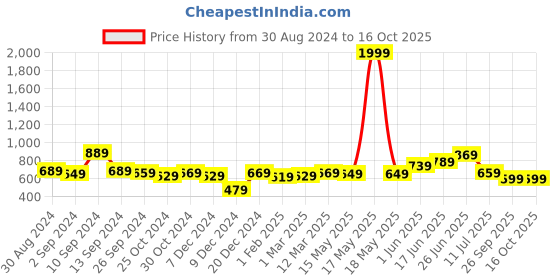 myntra.com The Better Home Grey Bamboo 450 GSM Bath Towel the better home Price History Graph from 30 Aug 2024 to 15 Oct 2025
