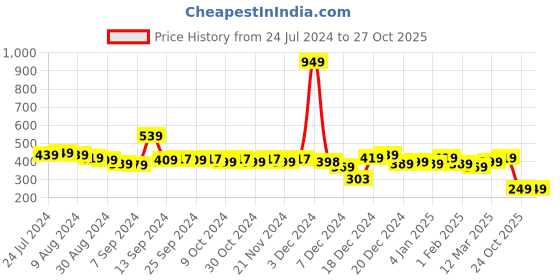 myntra.com The Better Home Grey Bamboo 600 GSM Bath Towel the better home Price History Graph from 24 Jul 2024 to 26 Oct 2025