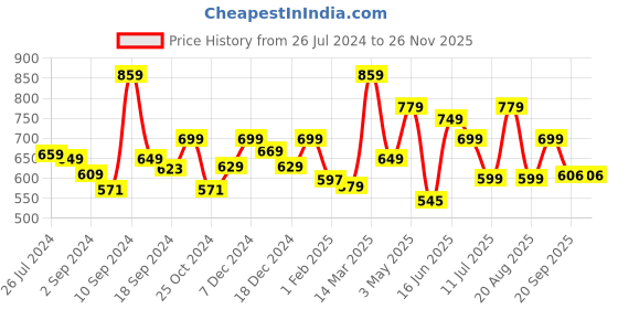 myntra.com The Better Home Grey Ceramic Dispenser 250ml the better home Price History Graph from 26 Jul 2024 to 24 Nov 2025