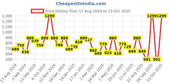 myntra.com The Better Home Grey Ceramic Dispenser 320ml the better home Price History Graph from 17 Aug 2024 to 13 Oct 2025