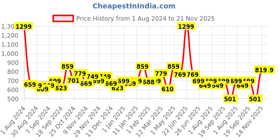 myntra.com The Better Home Grey Ceramic Soap Dispenser Bottle 350 ml the better home Price History Graph from 1 Aug 2024 to 21 Nov 2025