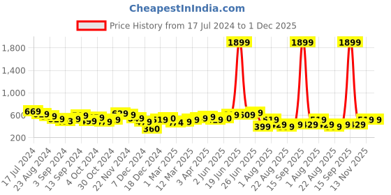 myntra.com The Better Home Grey Cotton 500 GSM Bath Towel the better home Price History Graph from 17 Jul 2024 to 30 Nov 2025