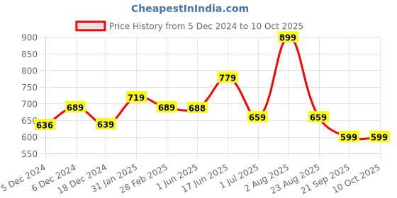 myntra.com The Better Home Grey Glass Core Set of Cups and Mugs the better home Price History Graph from 5 Dec 2024 to 10 Oct 2025