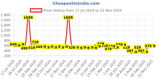 myntra.com The Better Home Grey Glass Tumbler with Lid and Straw 450ml the better home Price History Graph from 17 Jul 2024 to 22 Nov 2025