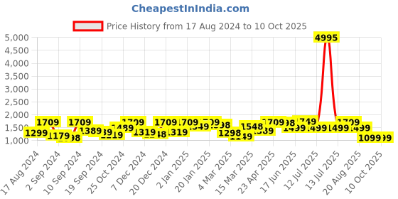 myntra.com The Better Home Grey Long Door Core the better home Price History Graph from 17 Aug 2024 to 10 Oct 2025
