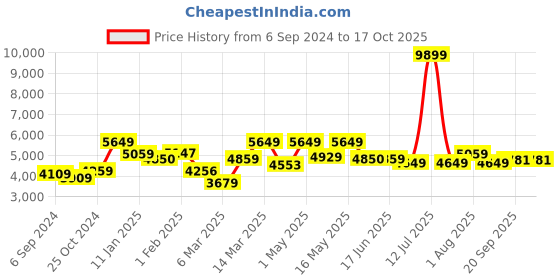 myntra.com The Better Home Grey Self-Design Stainless Steel Smart Sensor Dustbins - 12 L the better home Price History Graph from 6 Sep 2024 to 16 Oct 2025