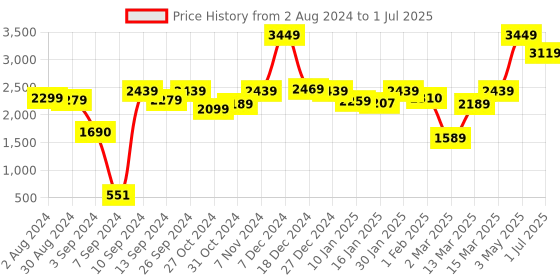myntra.com The Better Home Grey Set of 1 Regular Core Organisers the better home Price History Graph from 2 Aug 2024 to 1 Jul 2025