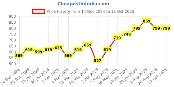 myntra.com The Better Home Grey Set of 1 Regular Core Organisers the better home Price History Graph from 14 Dec 2024 to 11 Oct 2025