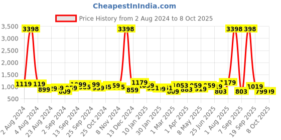 myntra.com The Better Home Grey Set of 2 Glass Water Bottle the better home Price History Graph from 2 Aug 2024 to 7 Oct 2025