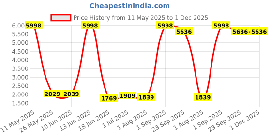 myntra.com The Better Home Maroon 2 Pieces Brand Logo Printed Copper Water Bottles- 950 ml Each the better home Price History Graph from 11 May 2025 to 1 Dec 2025