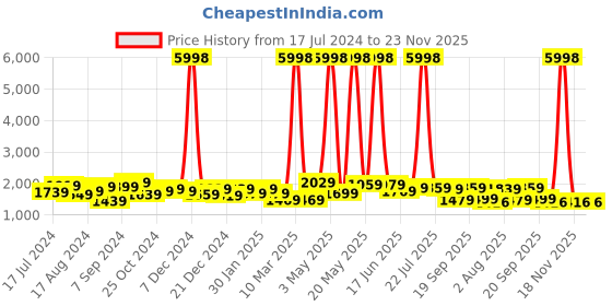 myntra.com The Better Home Maroon 2 Pieces Copper Water Bottles 950 ml Each the better home Price History Graph from 17 Jul 2024 to 23 Nov 2025