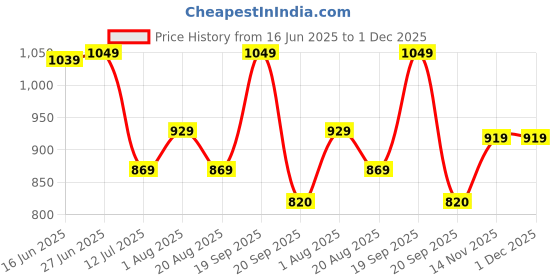 myntra.com The Better Home Maroon & Blue Stainless Steel Sipper Water Bottle With Straw & Lid 450 ml the better home Price History Graph from 16 Jun 2025 to 1 Dec 2025