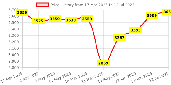 myntra.com The Better Home Multicoloured 1 Pieces Artificial Plant the better home Price History Graph from 17 Mar 2025 to 12 Jul 2025