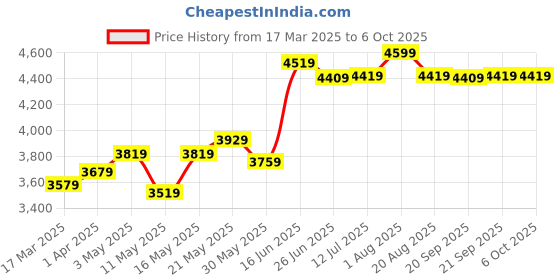 myntra.com The Better Home Multicoloured 1 Pieces Artificial Plant the better home Price History Graph from 17 Mar 2025 to 5 Oct 2025