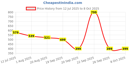 myntra.com The Better Home Multicoloured 1 Pieces Artificial Plant the better home Price History Graph from 12 Jul 2025 to 8 Oct 2025