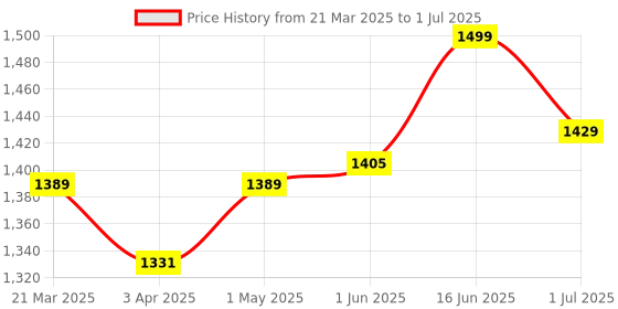 myntra.com The Better Home Multicoloured 1 pieces Core Candle the better home Price History Graph from 21 Mar 2025 to 1 Jul 2025