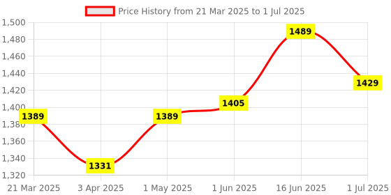 myntra.com The Better Home Multicoloured 1 pieces Core Candle the better home Price History Graph from 21 Mar 2025 to 1 Jul 2025