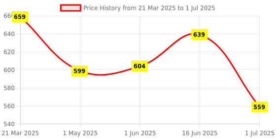 myntra.com The Better Home Multicoloured 1 pieces Core Candle the better home Price History Graph from 21 Mar 2025 to 1 Jul 2025