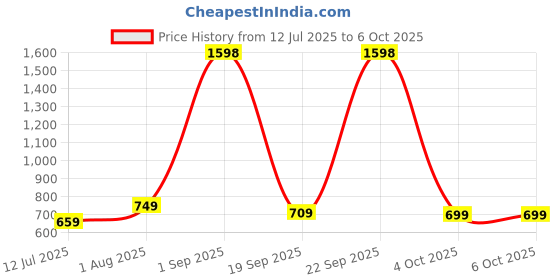 myntra.com The Better Home Multicoloured 2 Pieces Artificial Flower the better home Price History Graph from 12 Jul 2025 to 5 Oct 2025