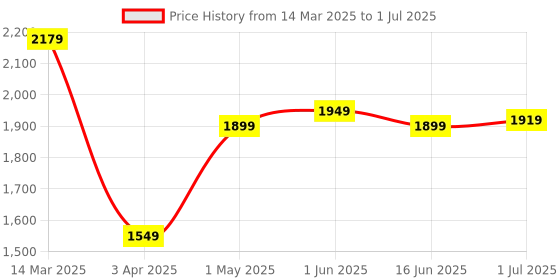 myntra.com The Better Home Multicoloured 2 pieces Core Candle the better home Price History Graph from 14 Mar 2025 to 1 Jul 2025