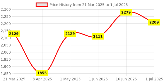 myntra.com The Better Home Multicoloured 2 pieces Core Candle the better home Price History Graph from 21 Mar 2025 to 1 Jul 2025