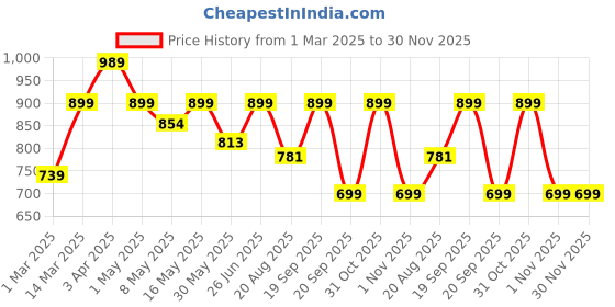 myntra.com The Better Home Multicoloured 2 Plastic Bath Accessories Set the better home Price History Graph from 1 Mar 2025 to 30 Nov 2025
