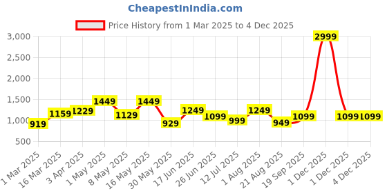 myntra.com The Better Home Multicoloured 3 Ceramic Bath Accessories Set the better home Price History Graph from 1 Mar 2025 to 3 Dec 2025