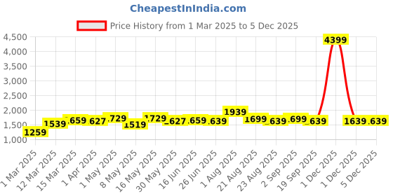 myntra.com The Better Home Multicoloured 3 Plastic Bath Accessories Set the better home Price History Graph from 1 Mar 2025 to 4 Dec 2025