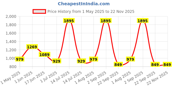 myntra.com The Better Home Multicoloured Metal the better home Price History Graph from 1 May 2025 to 22 Nov 2025