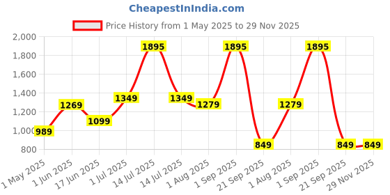 myntra.com The Better Home Multicoloured Metal the better home Price History Graph from 1 May 2025 to 28 Nov 2025