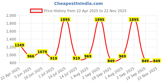 myntra.com The Better Home Multicoloured Metal the better home Price History Graph from 22 Apr 2025 to 22 Nov 2025