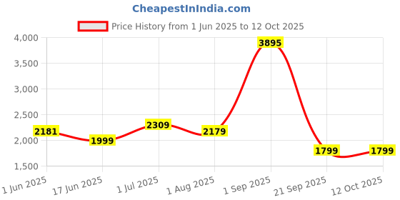 myntra.com The Better Home Multicoloured Metal the better home Price History Graph from 1 Jun 2025 to 12 Oct 2025