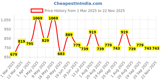myntra.com The Better Home Multicoloured Polyresin Soap Dispenser the better home Price History Graph from 1 Mar 2025 to 21 Nov 2025