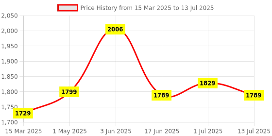 myntra.com The Better Home Multicoloured Set of 1 Regular Multi-Utility Organisers the better home Price History Graph from 15 Mar 2025 to 13 Jul 2025