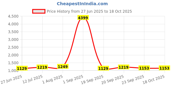 myntra.com The Better Home Multicoloured Set of 3 Stainless Steel Solid Water Bottle the better home Price History Graph from 27 Jun 2025 to 17 Oct 2025