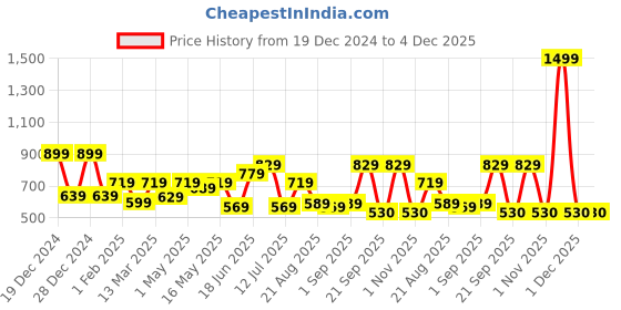 myntra.com The Better Home Multicoloured Single Glass Water Bottle the better home Price History Graph from 19 Dec 2024 to 4 Dec 2025