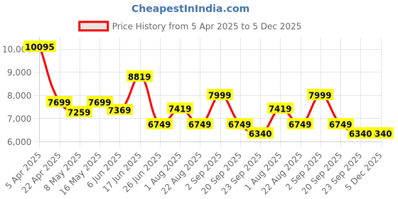 myntra.com The Better Home Multicoloured Single Stainless Steel Solid Water Bottle the better home Price History Graph from 5 Apr 2025 to 4 Dec 2025