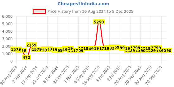 myntra.com The Better Home Multicoloured Single Stainless Steel Water Bottle the better home Price History Graph from 30 Aug 2024 to 5 Dec 2025