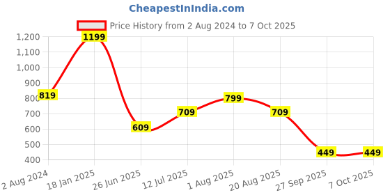 myntra.com The Better Home Orange & Green Artificial Jasmine Flowers With Pot the better home Price History Graph from 2 Aug 2024 to 7 Oct 2025