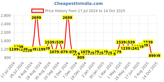 myntra.com The Better Home Orange & White 2 Pieces Regular Multi Utility Organisers the better home Price History Graph from 17 Jul 2024 to 14 Oct 2025