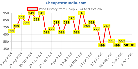 myntra.com The Better Home Peach-Coloured Alarm Clock the better home Price History Graph from 6 Sep 2024 to 9 Oct 2025