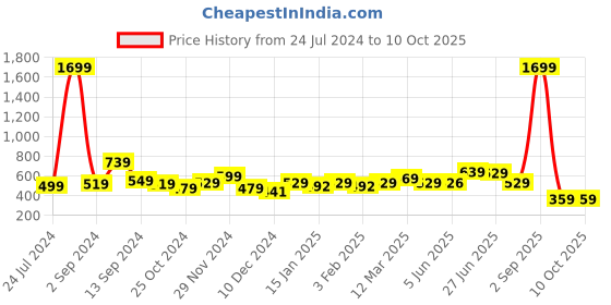 myntra.com The Better Home Peach-Coloured Glass Tumbler with Straw & Lid 450ml the better home Price History Graph from 24 Jul 2024 to 10 Oct 2025