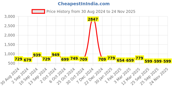 myntra.com The Better Home Pink 1 Bamboo 600 GSM Bath Towel the better home Price History Graph from 30 Aug 2024 to 24 Nov 2025