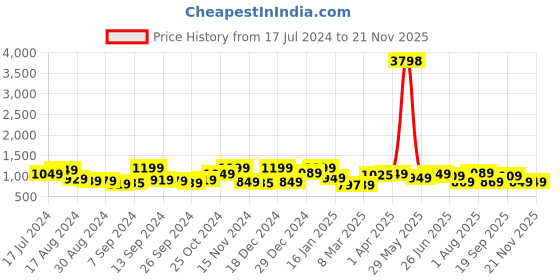 myntra.com The Better Home Pink 2 Cotton 200 GSM Bath Towel the better home Price History Graph from 17 Jul 2024 to 20 Nov 2025