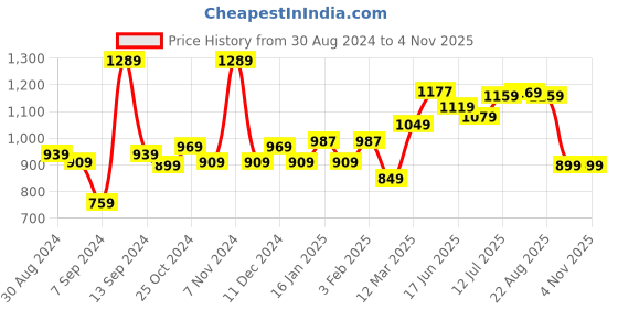 myntra.com The Better Home Pink 2 Cotton 200 GSM Bath Towel the better home Price History Graph from 30 Aug 2024 to 4 Nov 2025