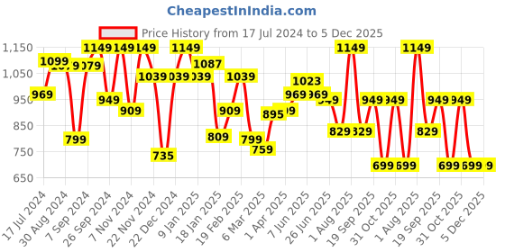 myntra.com The Better Home Pink 2 Other 200 GSM Bath Towel the better home Price History Graph from 17 Jul 2024 to 5 Dec 2025