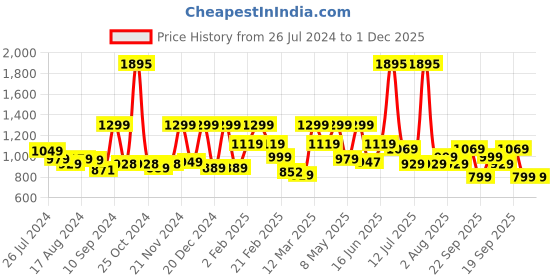 myntra.com The Better Home Pink 2 Pcs Double Wall Glass Cups 250ml the better home Price History Graph from 26 Jul 2024 to 30 Nov 2025